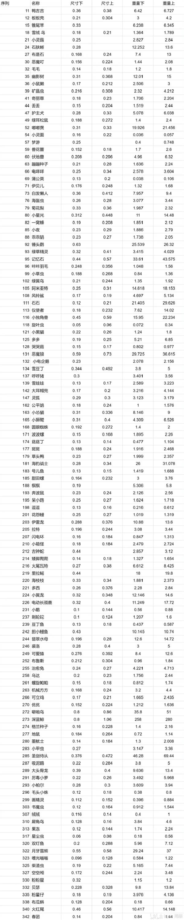 《洛克王国世界》大佬发力了！精灵蛋尺寸重量对照！