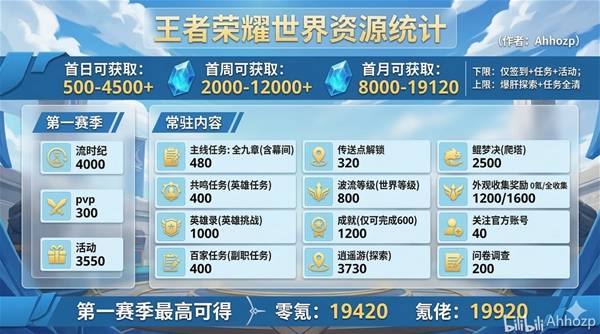 《王者荣耀世界》公测版本所有资源获取量统计