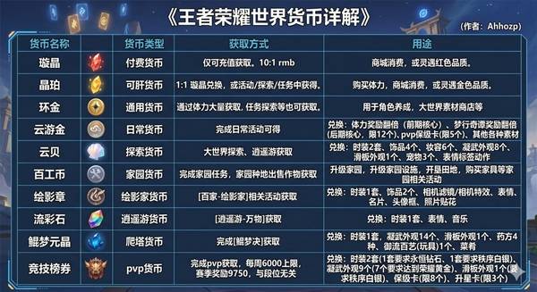 《王者荣耀世界》商城全道具介绍及游戏货币用途盘点