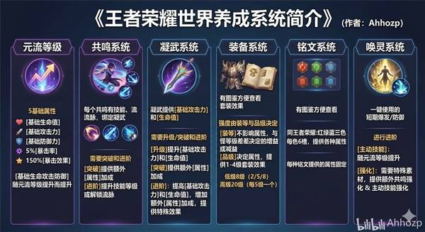 《王者荣耀世界》所有养成系统玩法详解