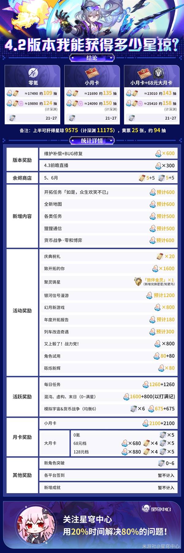 《崩坏星穹铁道》4.2版本全星琼获取渠道数量盘点