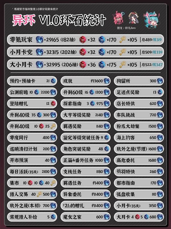 《异环》初期福利规模一览，1.0版本可累计抽数汇总