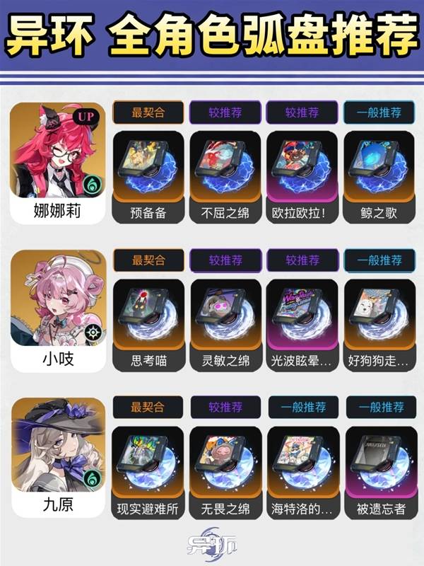 《异环》首发全人物装备选取方案整理