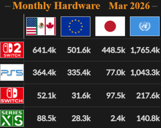 VGChartz统计显示日系主机月销逾百万，累计已近一千九百万