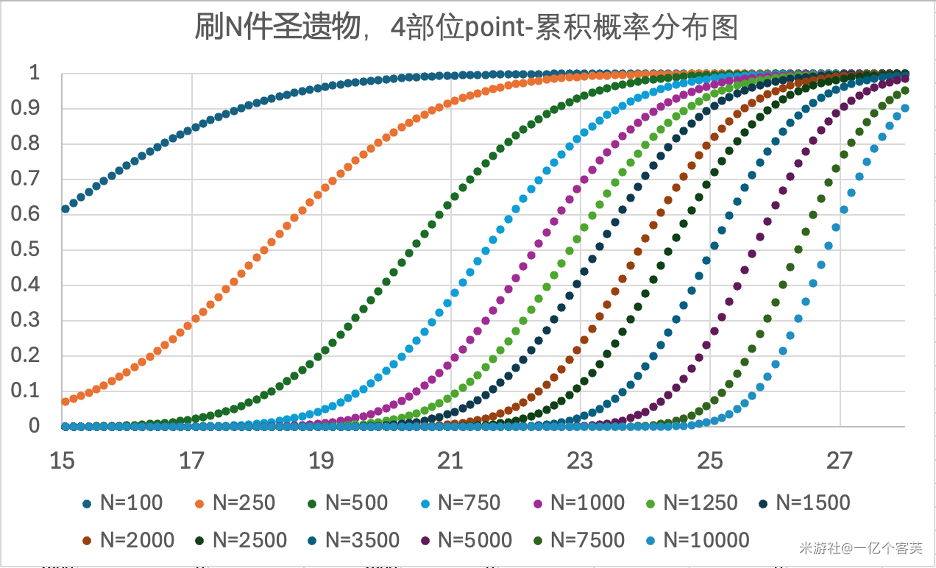 原神圣遗物筛选方法终篇，目标分数下的体力预估投入