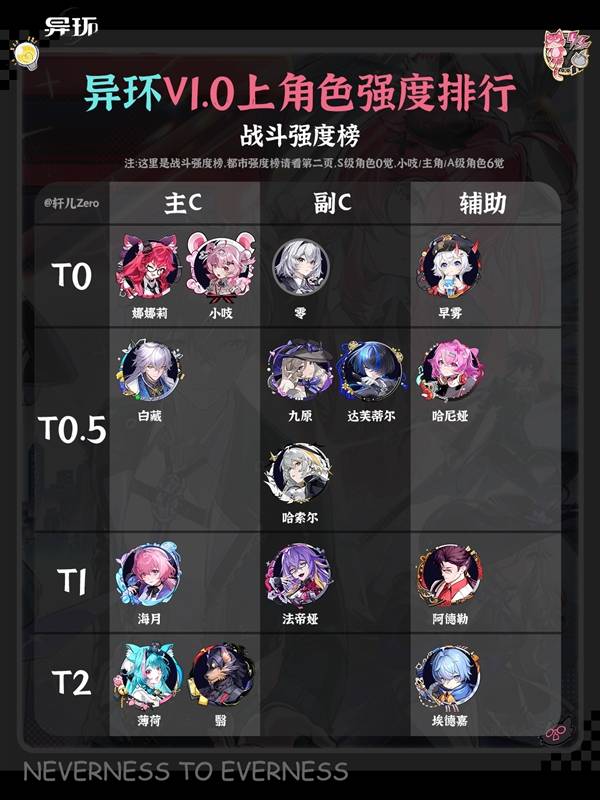 《异环》公测首发角色梯队参考，实测的强度排行图示