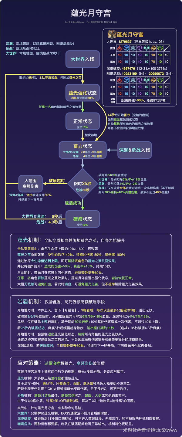 蕴光月守宫三种高难本表现对比，机制侧重点各不相同
