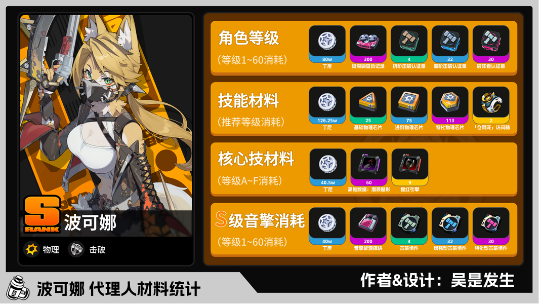 波可娜｜养成材料统计